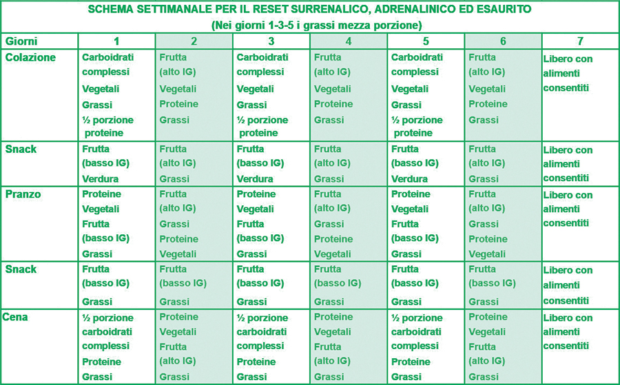 Dieta Reset: guida completa post feste per tutti i biotipi