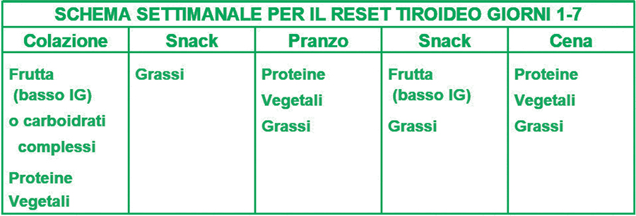 Dieta Reset: guida completa post feste per tutti i biotipi