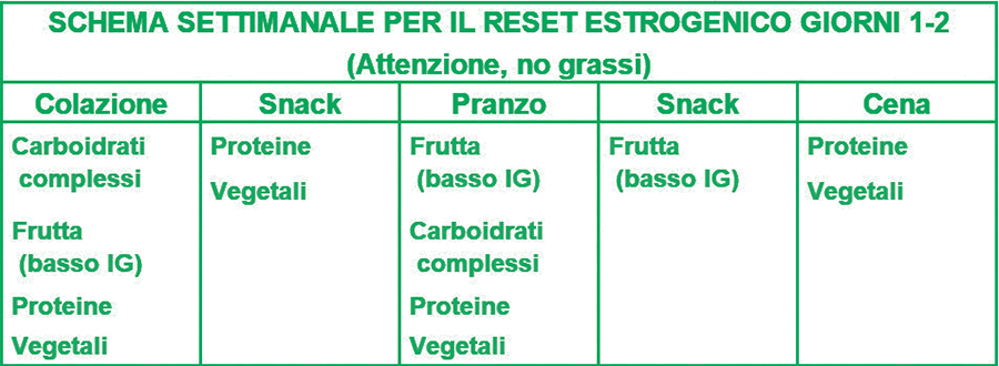 Dieta Reset: guida completa post feste per tutti i biotipi
